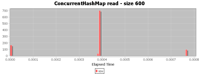 ConcurrentHashMap read - size 600